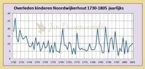 Lees meer over het artikel Kindersterfte in Noordwijkerhout 1700-1900